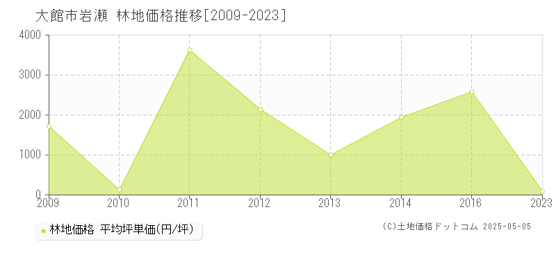 岩瀬(大館市)の林地価格推移グラフ(坪単価)[2009-2023年]