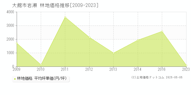 大館市岩瀬の林地価格推移グラフ 