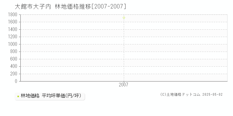 大館市大子内の林地価格推移グラフ 