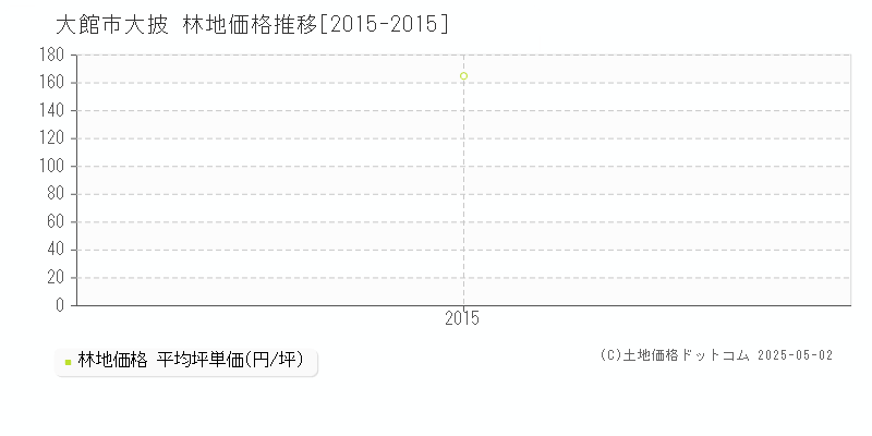 大館市大披の林地価格推移グラフ 