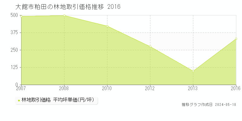 大館市粕田の林地価格推移グラフ 