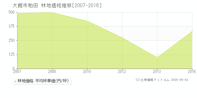 粕田(大館市)の林地価格推移グラフ(坪単価)[2007-2016年]