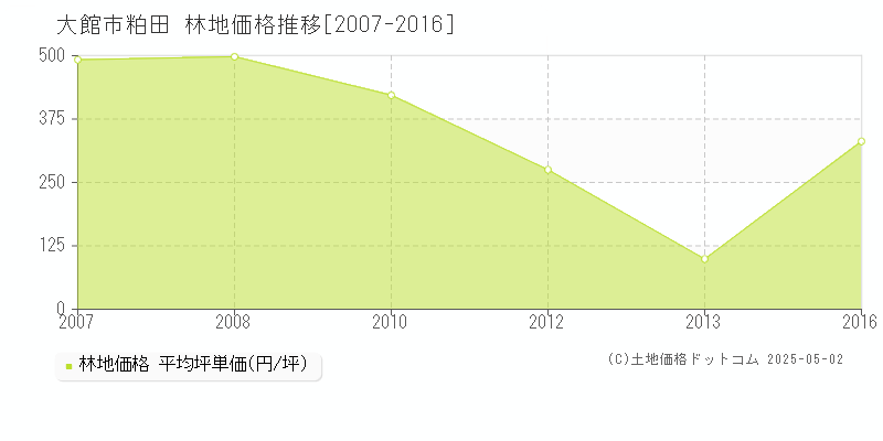 大館市粕田の林地価格推移グラフ 