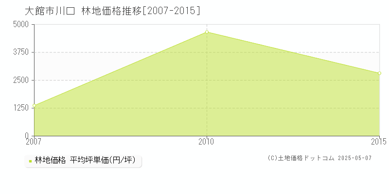 川口(大館市)の林地価格推移グラフ(坪単価)[2007-2015年]