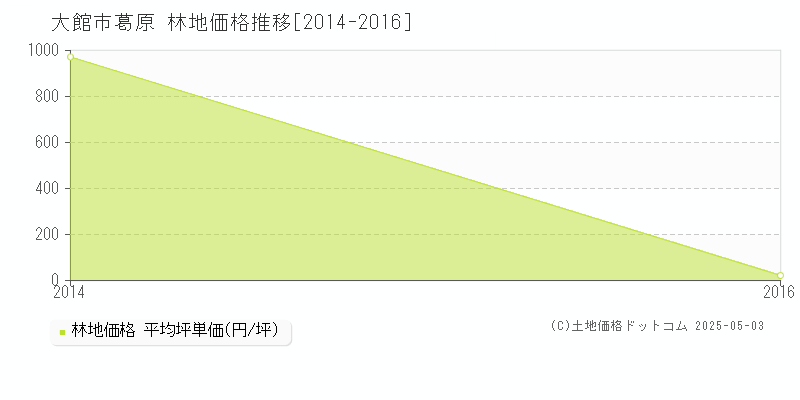 葛原(大館市)の林地価格推移グラフ(坪単価)[2014-2016年]