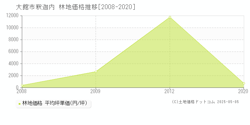 釈迦内(大館市)の林地価格推移グラフ(坪単価)[2008-2020年]