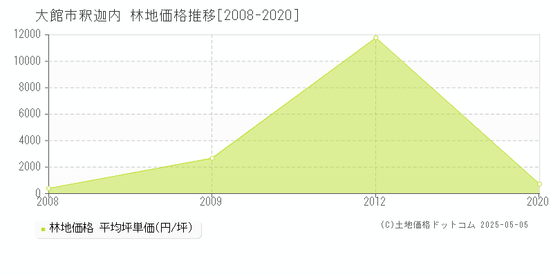 大館市釈迦内の林地価格推移グラフ 