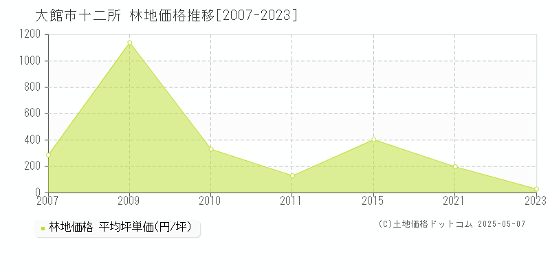 十二所(大館市)の林地価格推移グラフ(坪単価)[2007-2023年]