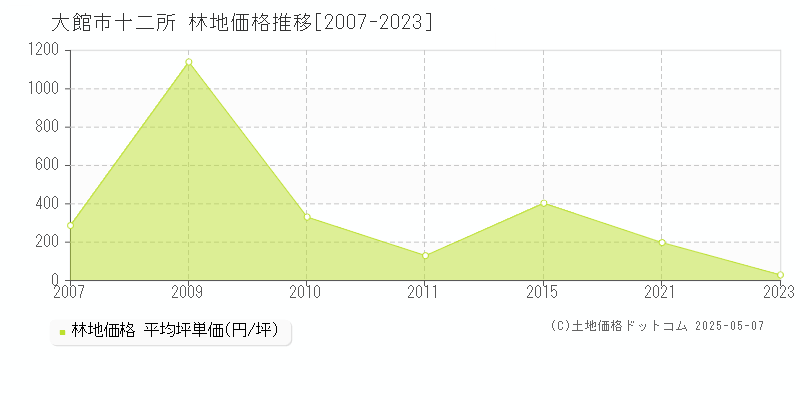 大館市十二所の林地価格推移グラフ 