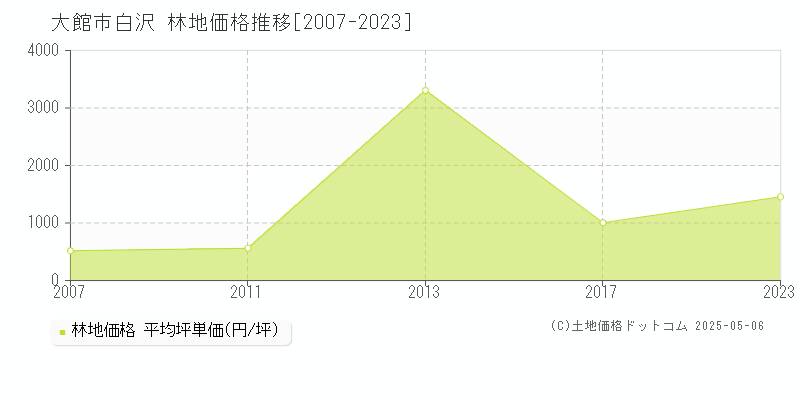 白沢(大館市)の林地価格推移グラフ(坪単価)[2007-2023年]