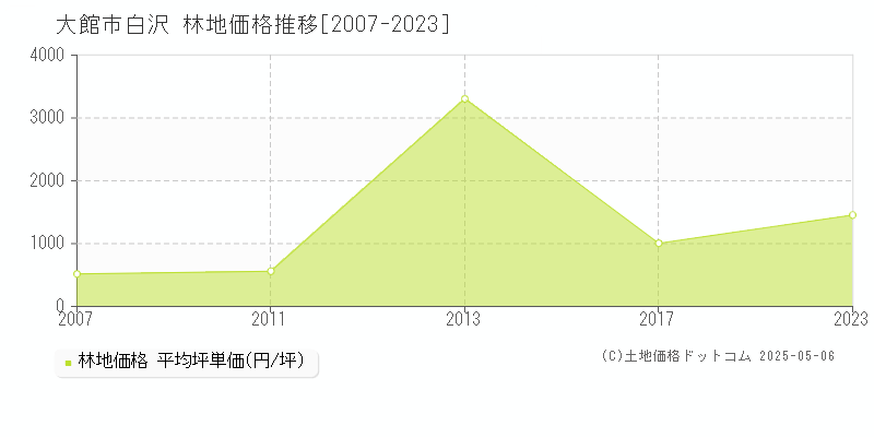 大館市白沢の林地価格推移グラフ 