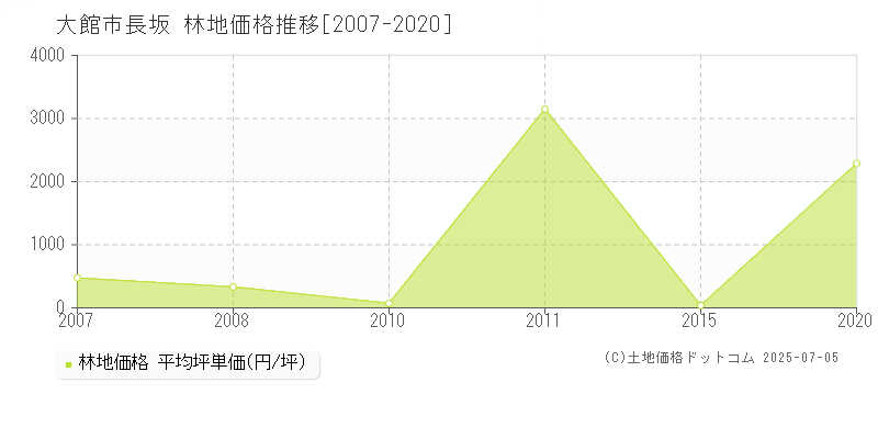 長坂(大館市)の林地価格推移グラフ(坪単価)[2007-2020年]