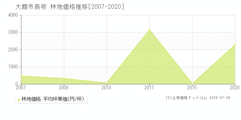 大館市長坂の林地価格推移グラフ 