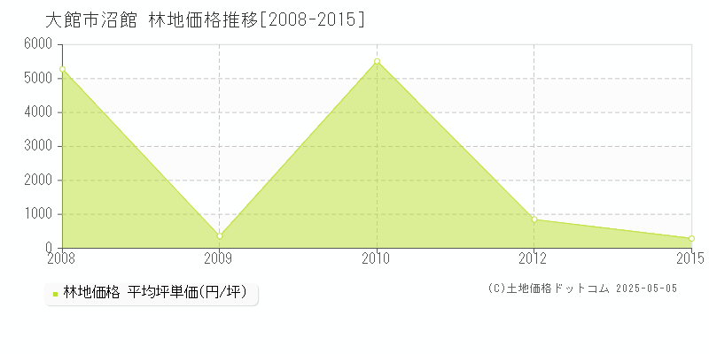 沼館(大館市)の林地価格推移グラフ(坪単価)[2008-2015年]