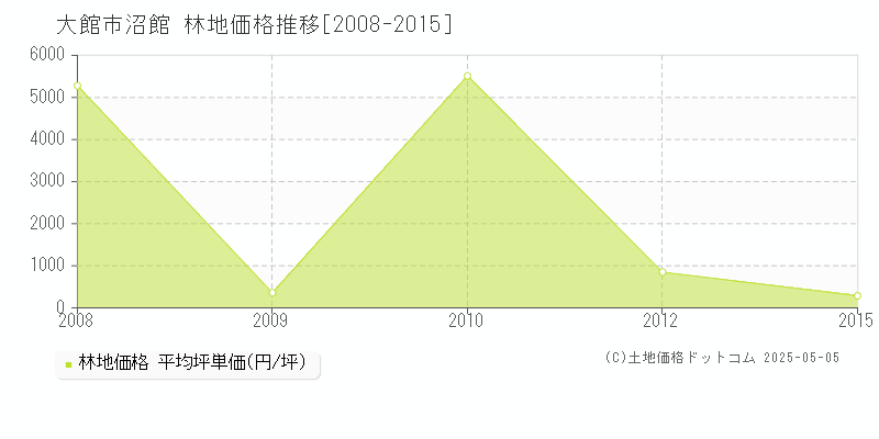 大館市沼館の林地価格推移グラフ 