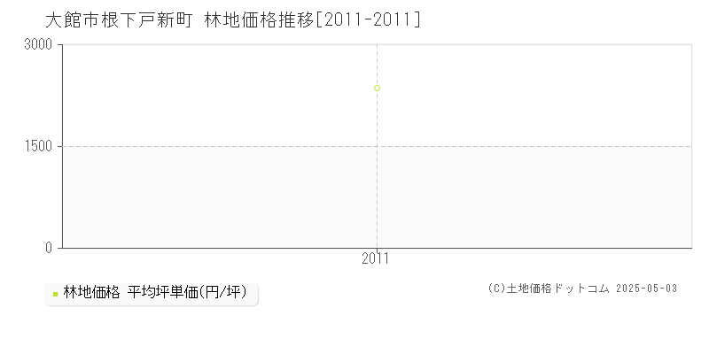 根下戸新町(大館市)の林地価格推移グラフ(坪単価)[2011-2011年]