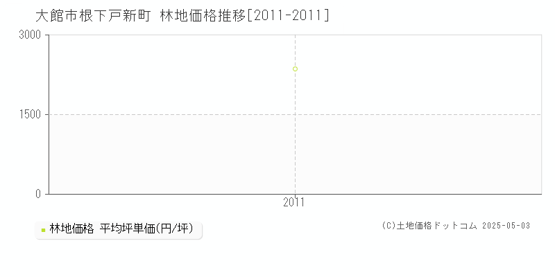 大館市根下戸新町の林地価格推移グラフ 