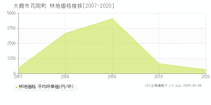 花岡町(大館市)の林地価格推移グラフ(坪単価)[2007-2020年]
