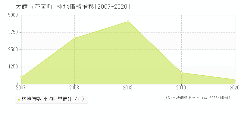 大館市花岡町の林地価格推移グラフ 