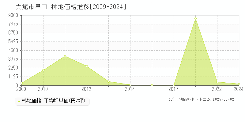 早口(大館市)の林地価格推移グラフ(坪単価)[2009-2024年]