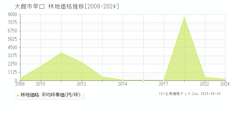 大館市早口の林地価格推移グラフ 