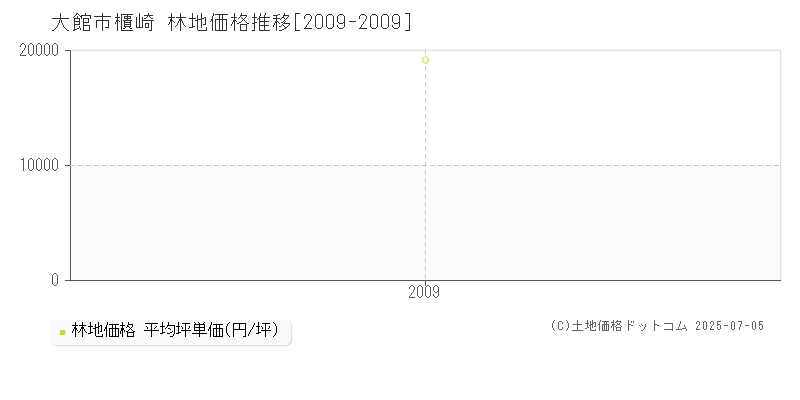 大館市櫃崎の林地価格推移グラフ 