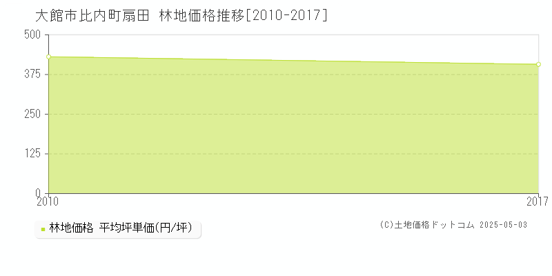比内町扇田(大館市)の林地価格推移グラフ(坪単価)[2010-2017年]
