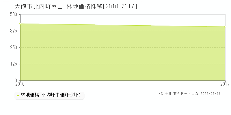 大館市比内町扇田の林地価格推移グラフ 