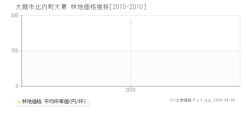 比内町大葛(大館市)の林地価格推移グラフ(坪単価)[2010-2010年]