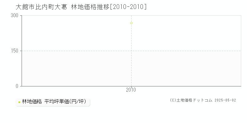 大館市比内町大葛の林地価格推移グラフ 