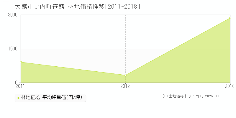 比内町笹館(大館市)の林地価格推移グラフ(坪単価)[2011-2018年]