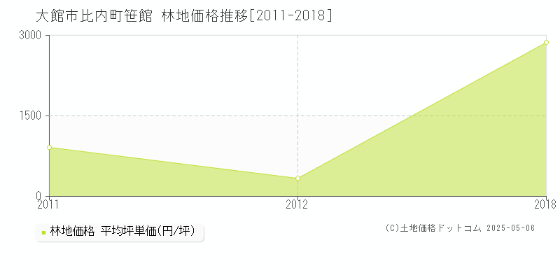 大館市比内町笹館の林地価格推移グラフ 