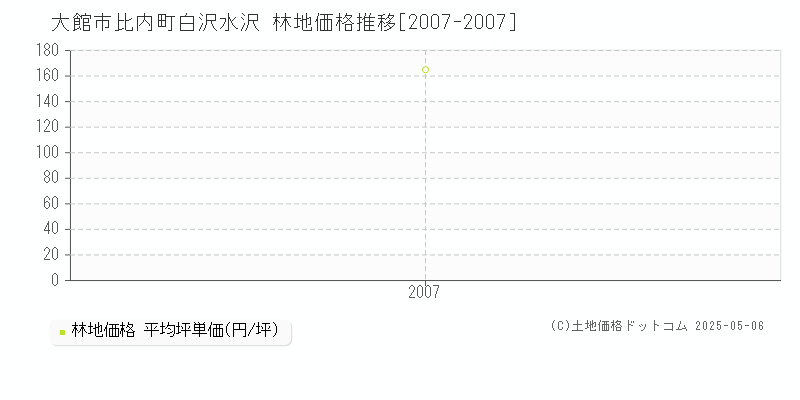 比内町白沢水沢(大館市)の林地価格推移グラフ(坪単価)[2007-2007年]