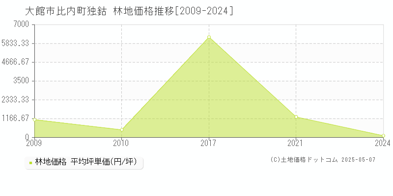 比内町独鈷(大館市)の林地価格推移グラフ(坪単価)[2009-2024年]