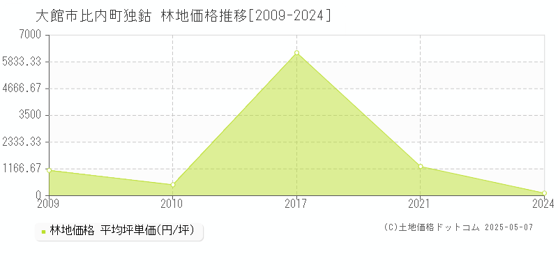 大館市比内町独鈷の林地価格推移グラフ 