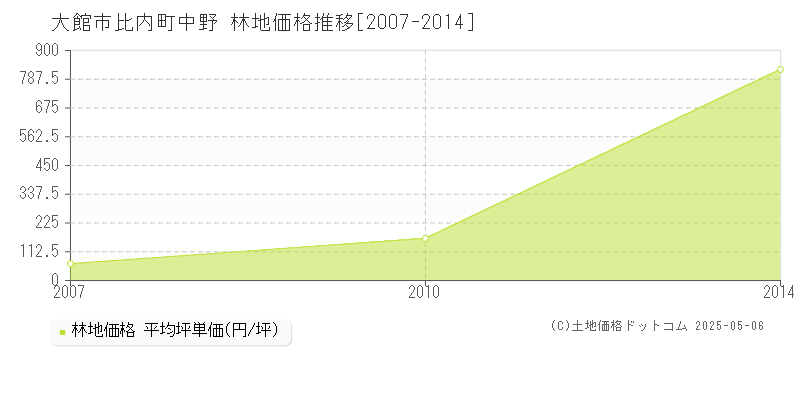 比内町中野(大館市)の林地価格推移グラフ(坪単価)[2007-2014年]