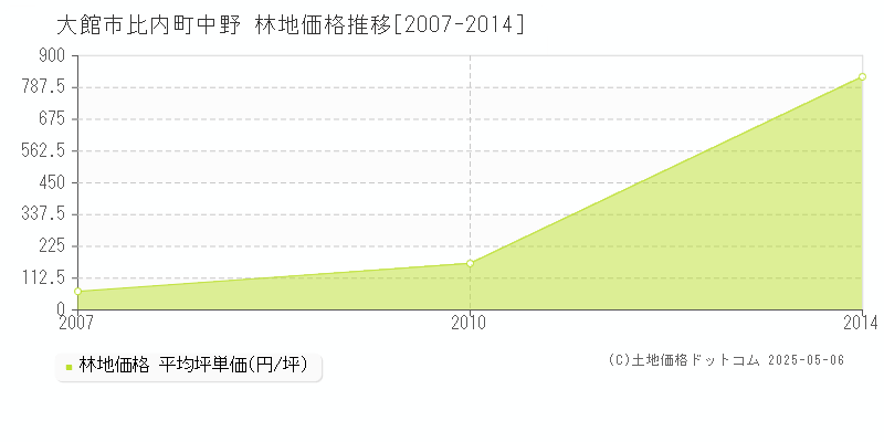 大館市比内町中野の林地価格推移グラフ 