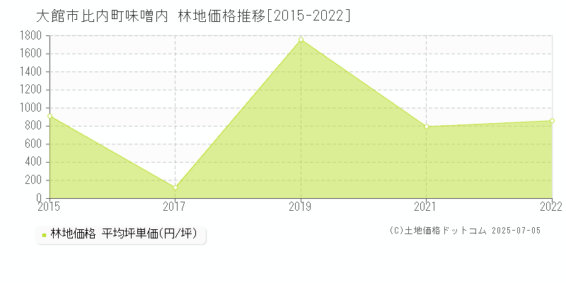 比内町味噌内(大館市)の林地価格推移グラフ(坪単価)[2015-2022年]