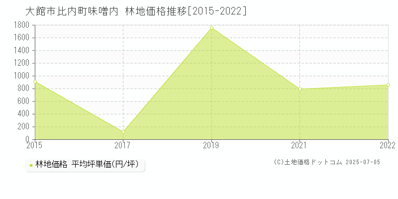 大館市比内町味噌内の林地価格推移グラフ 