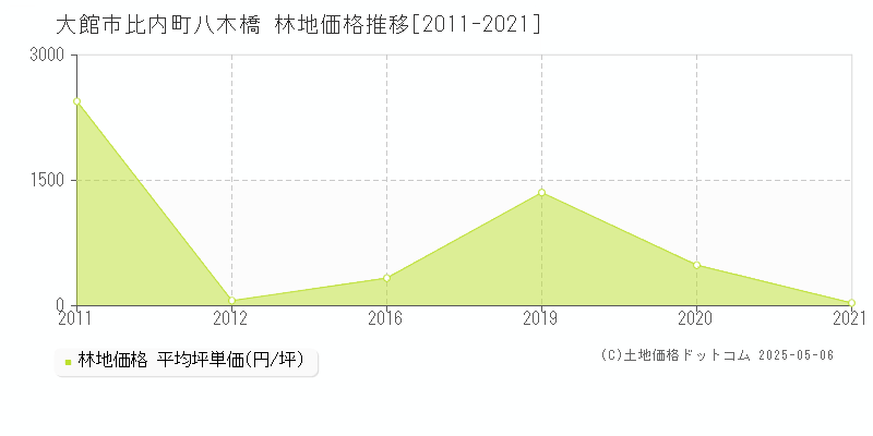 比内町八木橋(大館市)の林地価格推移グラフ(坪単価)[2011-2021年]
