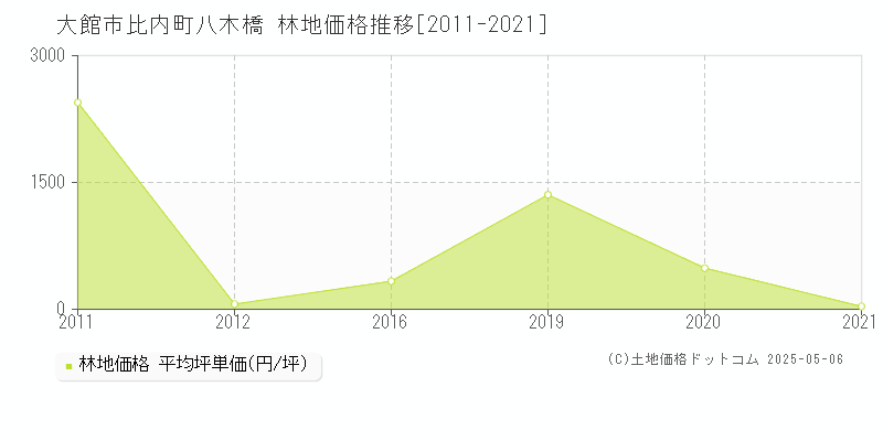 大館市比内町八木橋の林地価格推移グラフ 