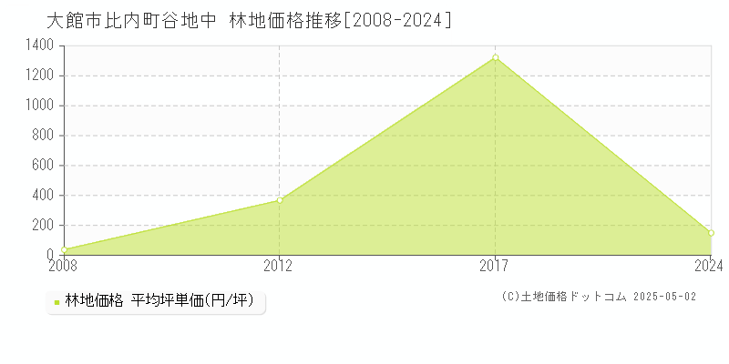 比内町谷地中(大館市)の林地価格推移グラフ(坪単価)[2008-2024年]