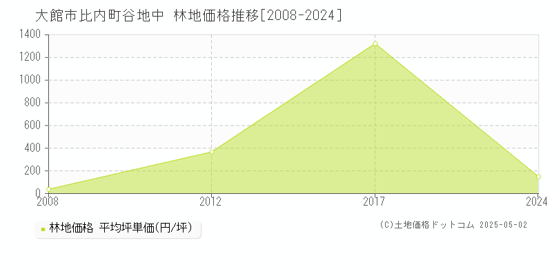 大館市比内町谷地中の林地価格推移グラフ 