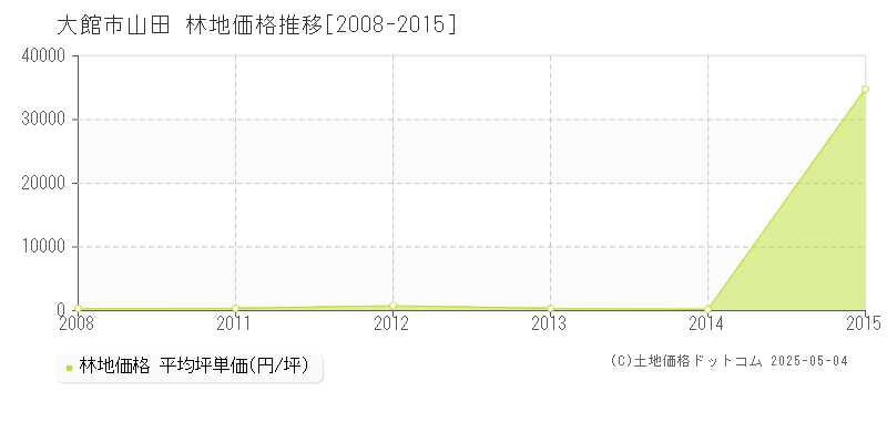 山田(大館市)の林地価格推移グラフ(坪単価)[2008-2015年]