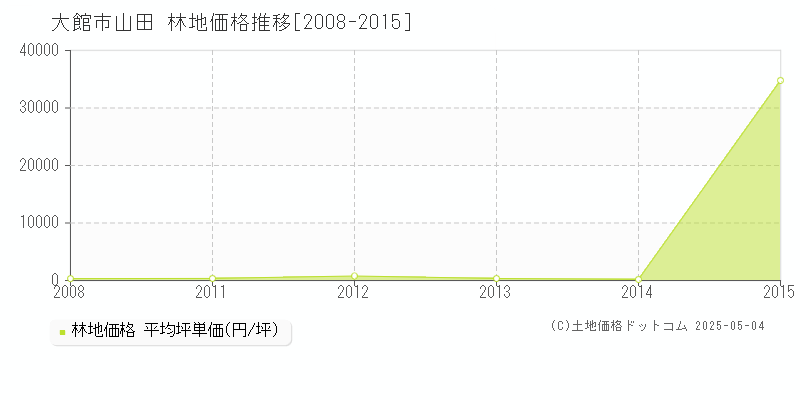 大館市山田の林地価格推移グラフ 