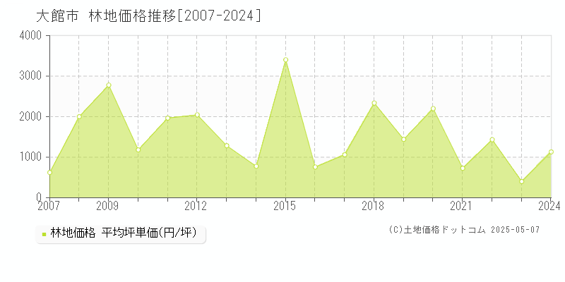 大館市(秋田県)の林地価格推移グラフ(坪単価)[2007-2024年]