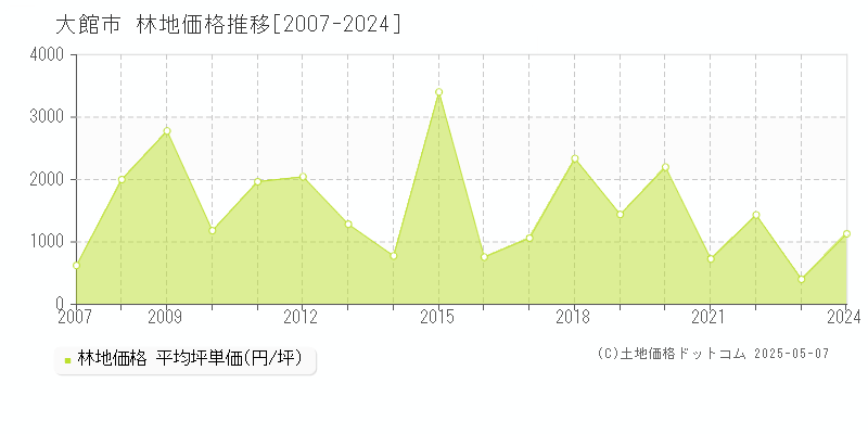 大館市の林地価格推移グラフ 