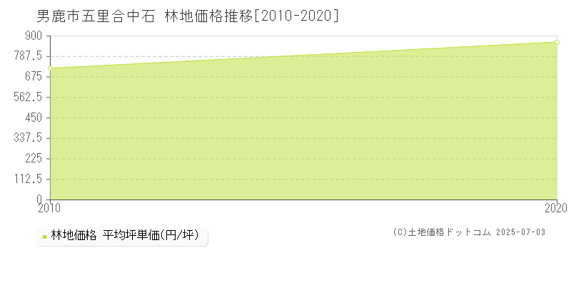 男鹿市五里合中石の林地価格推移グラフ 