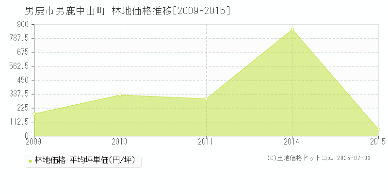 男鹿中山町(男鹿市)の林地価格推移グラフ(坪単価)[2009-2015年]