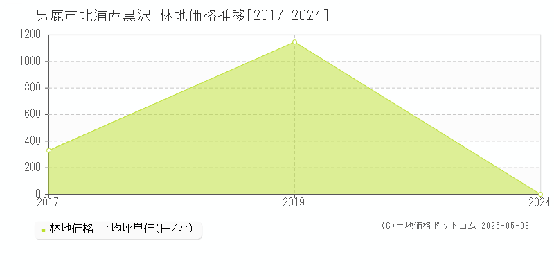 北浦西黒沢(男鹿市)の林地価格推移グラフ(坪単価)[2017-2024年]